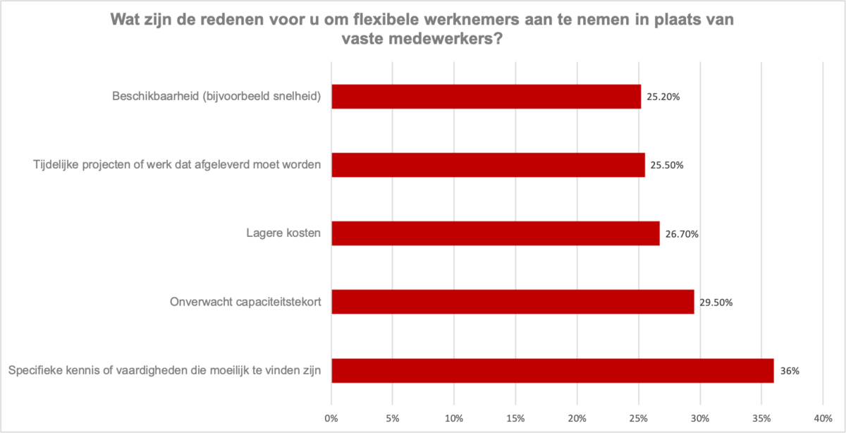 België loopt achter op buurlanden qua flexibele jobs