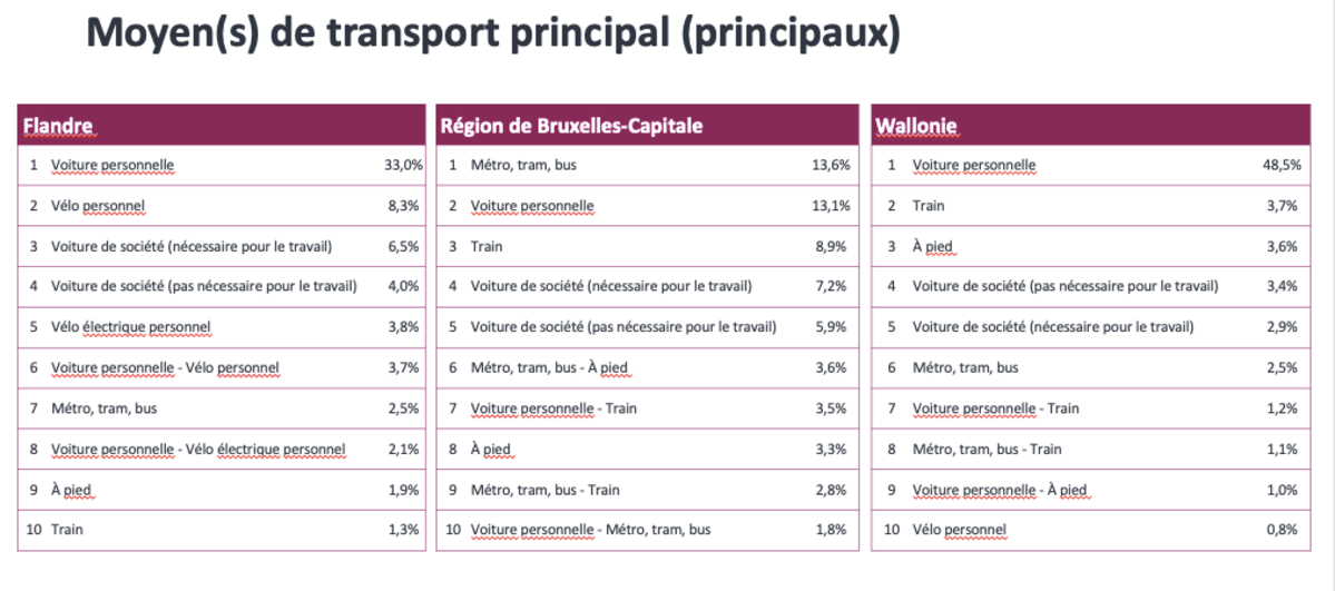 Déplacements du domicile vers le lieu de travail en voiture : les Belges ne sont pas les plus mauvais élèves_3