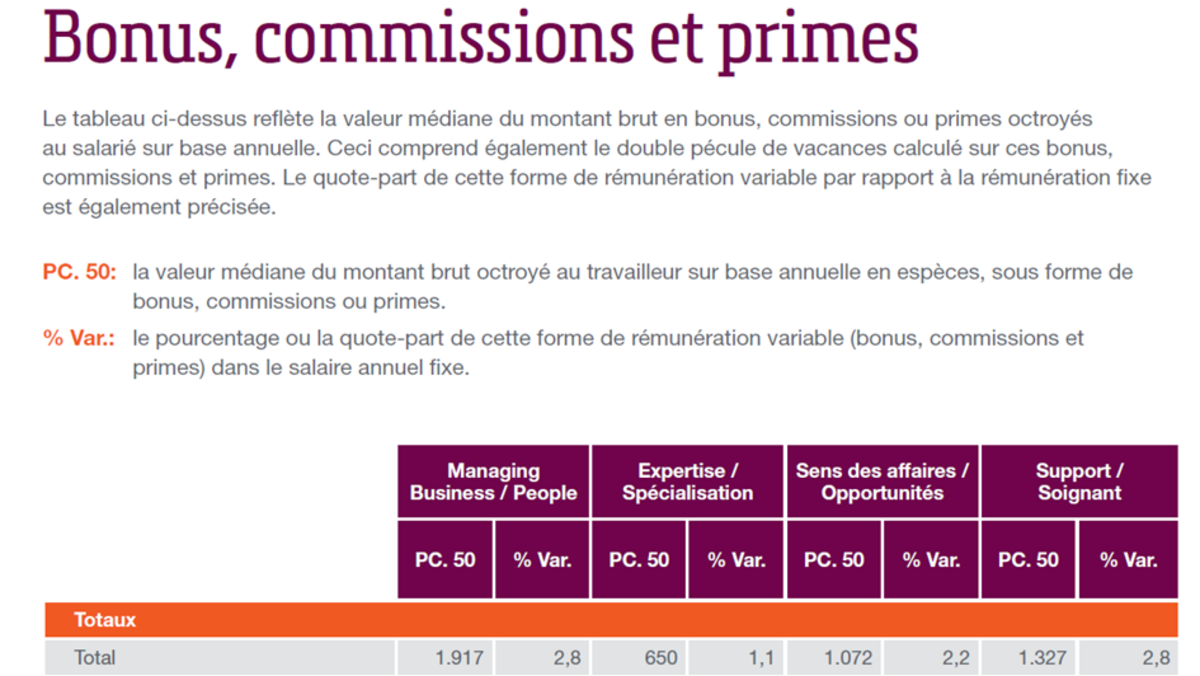 Le salaire brut a augment en moyenne de 1 8 en 2020 SD Worx