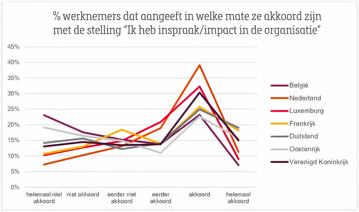 Nederlanders hebben meer inspraak op hun werk dan Europese collega's