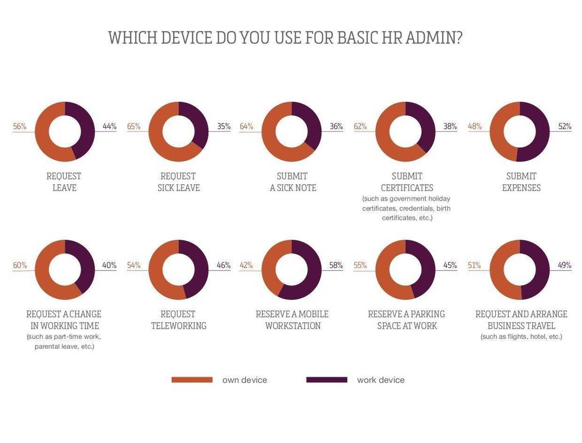 Over half of UK Employees use personal devices for basic HR admin