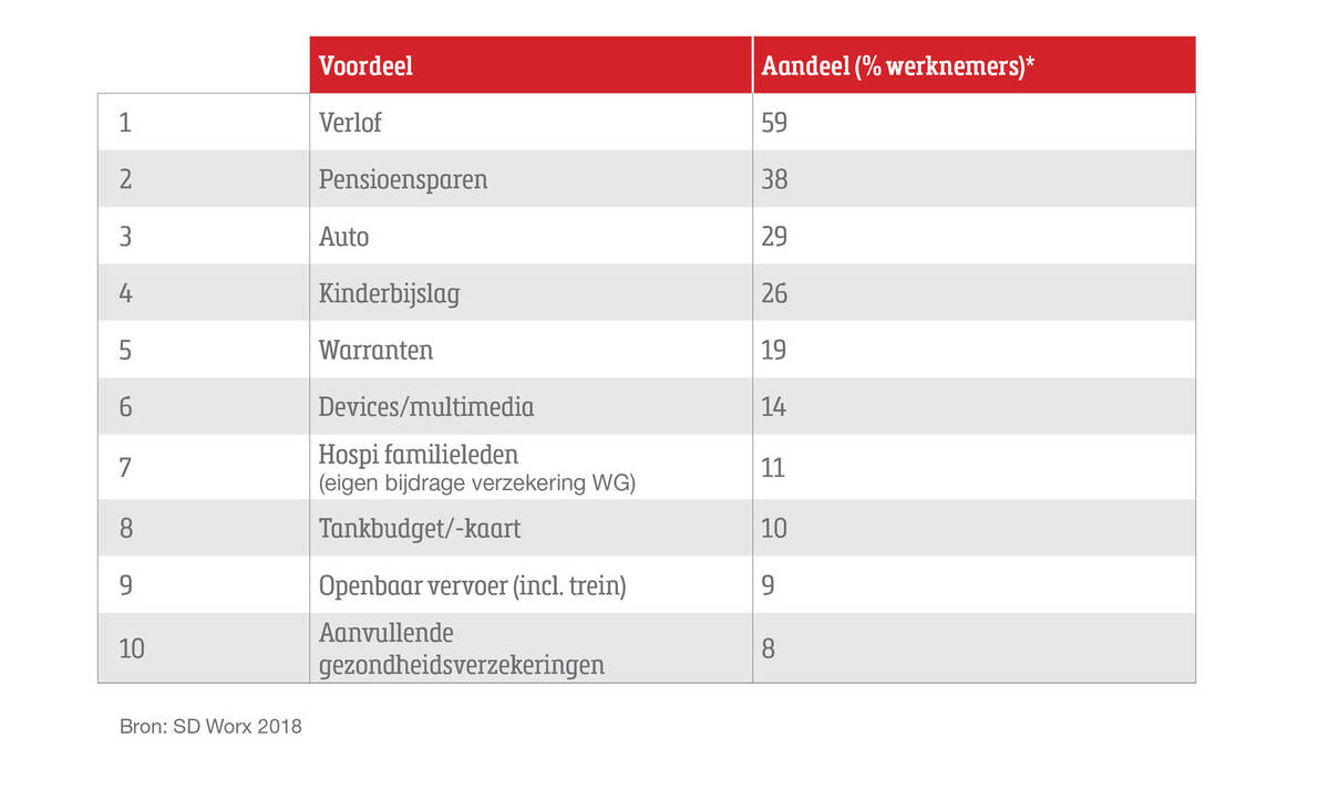 Flexibele verloning zit in de lift SD Worx