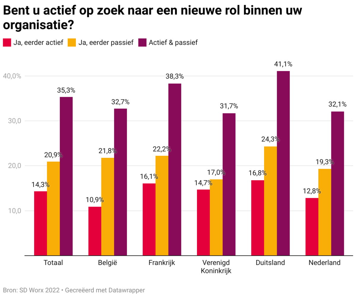 Minder dan 1 werknemer op 10 zoekt actief andere werkgever SD Worx