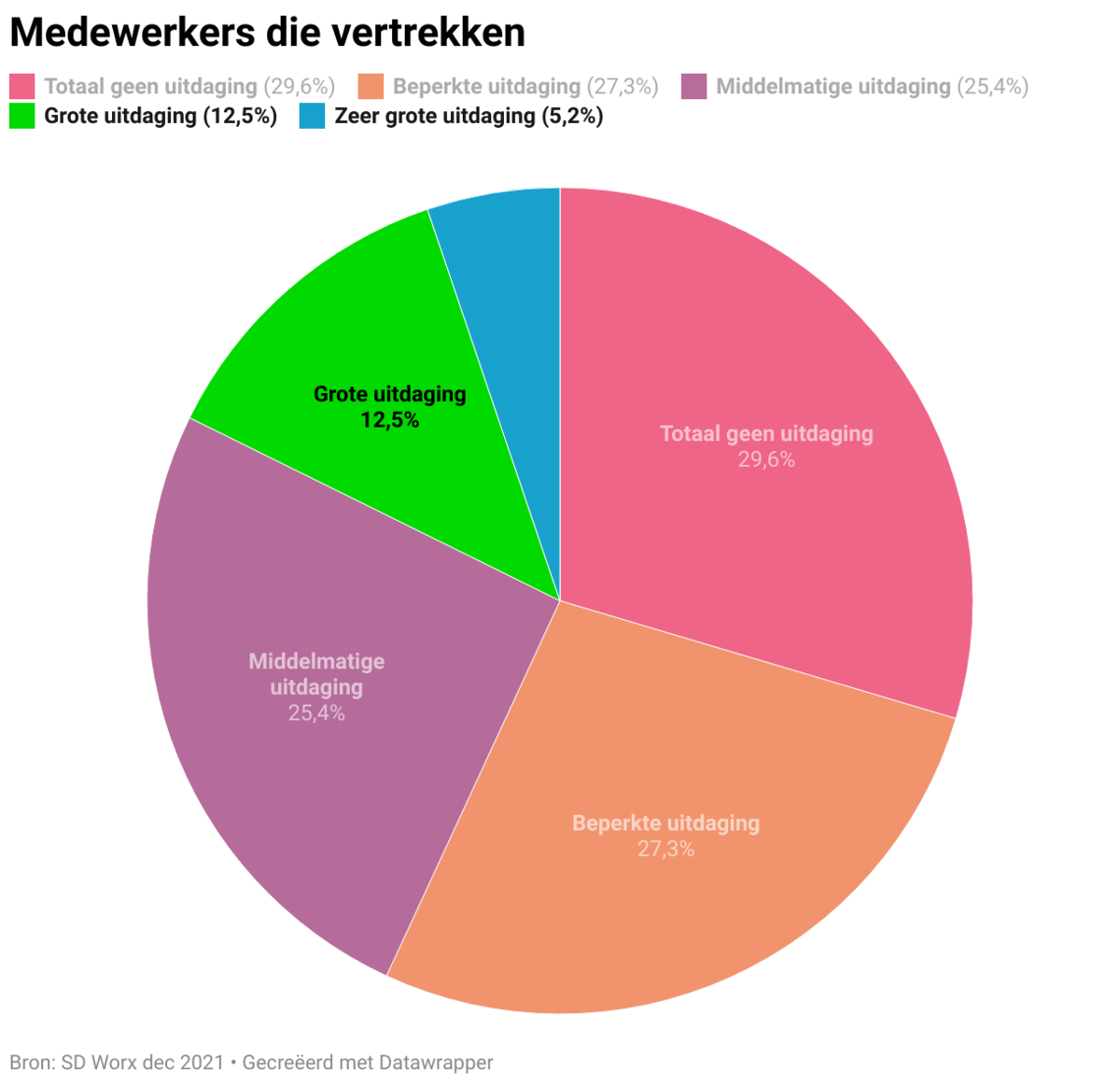 Medewerkers die vertrekken zeer grote uitdaging voor bijna n