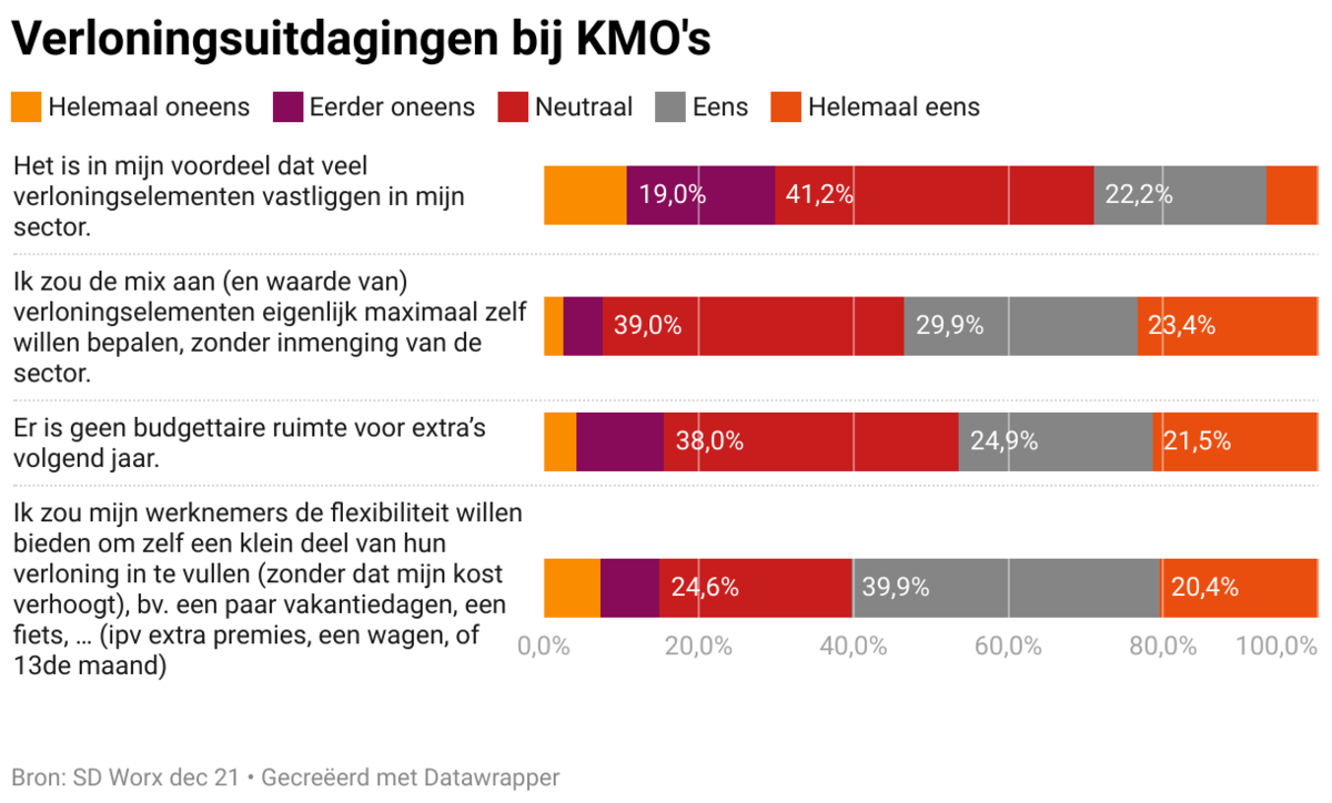 Medewerkers die vertrekken zeer grote uitdaging voor bijna n