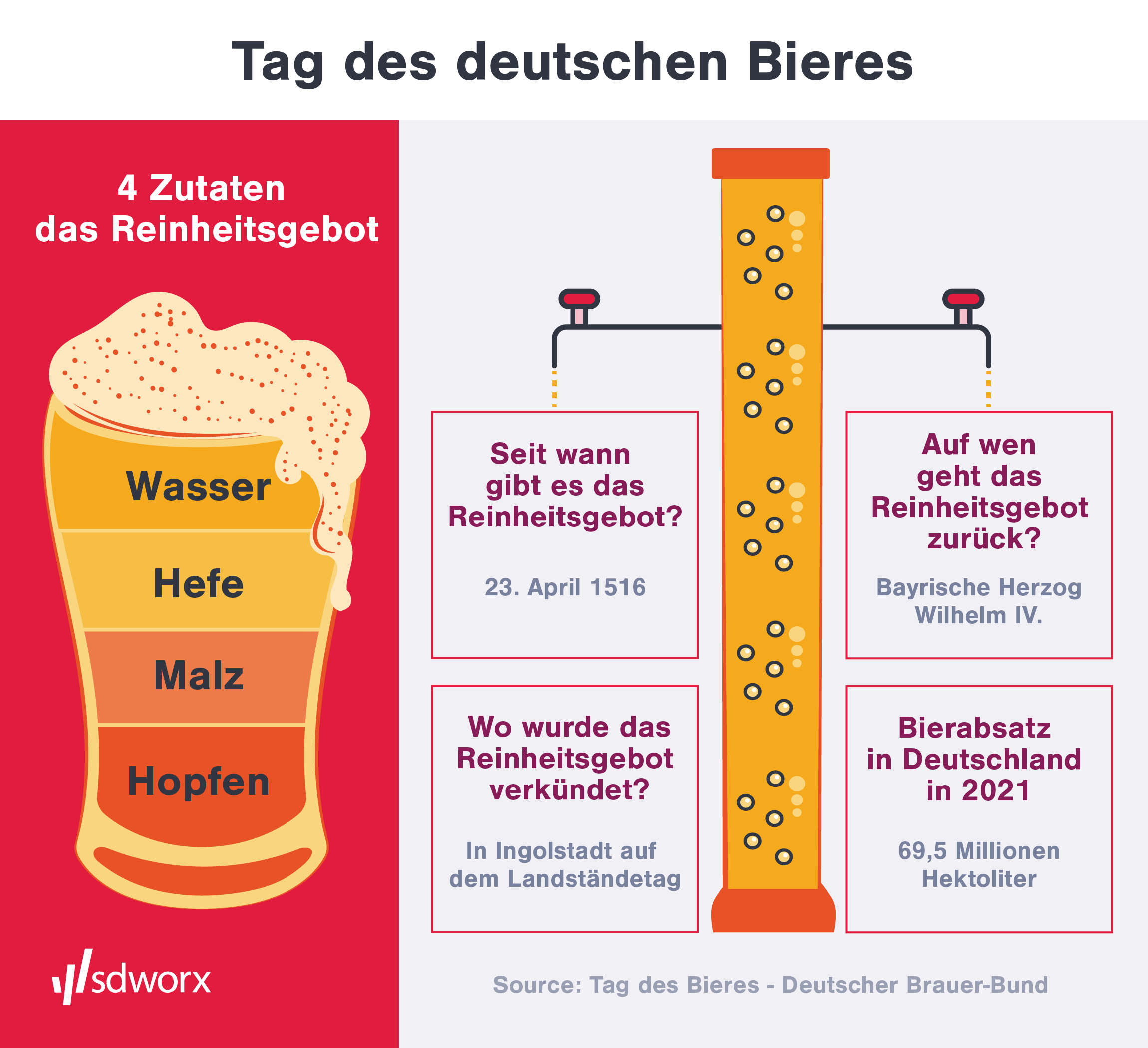 Tag des deutschen Bieres 2022