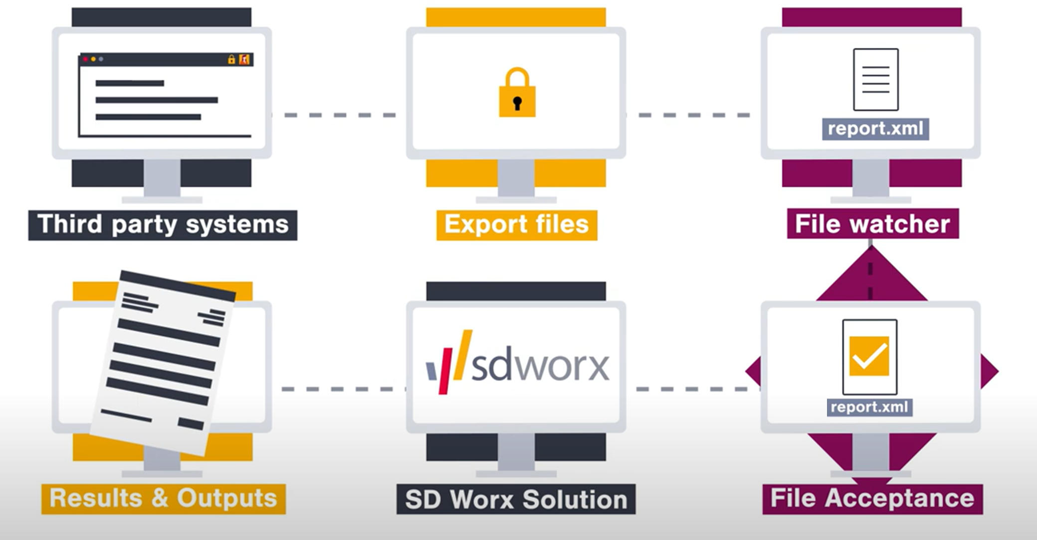 SD Worx Direct Integration