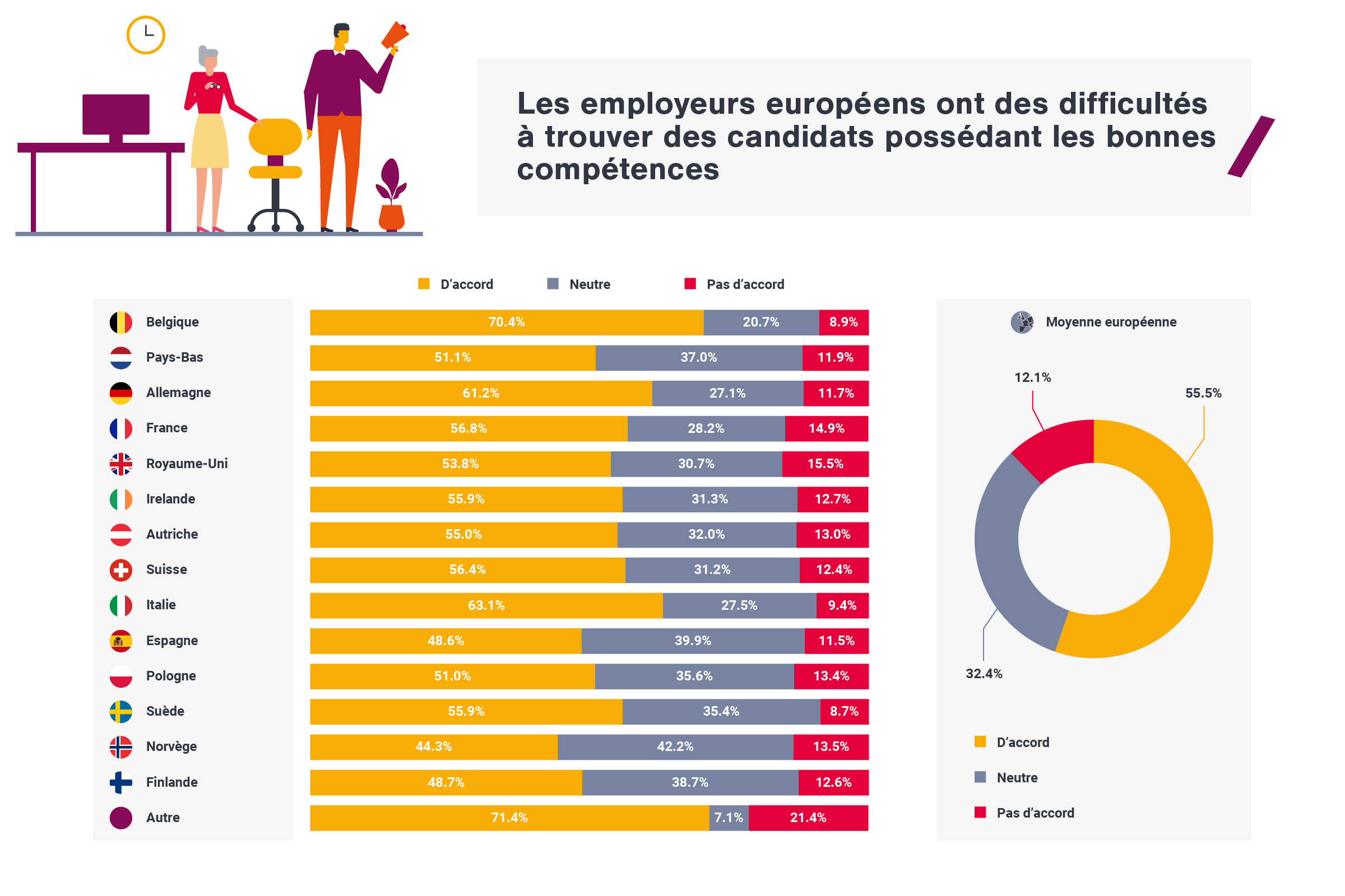 Les employeurs européens ont des diffcultés à trouver des candidats