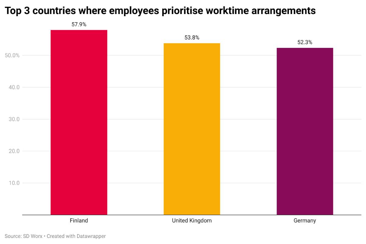 Top 3 countries where employees prioritise worktime arrangements
