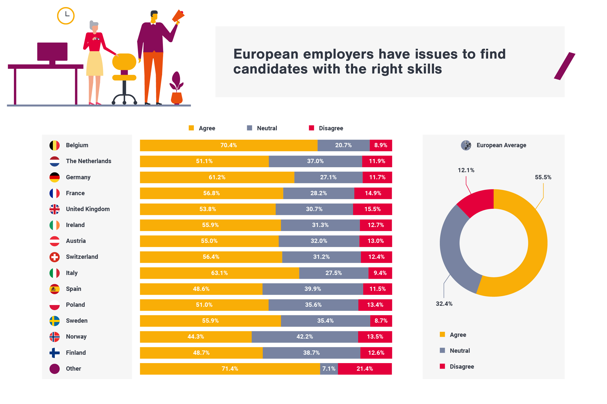 European employers have issues to find candidates