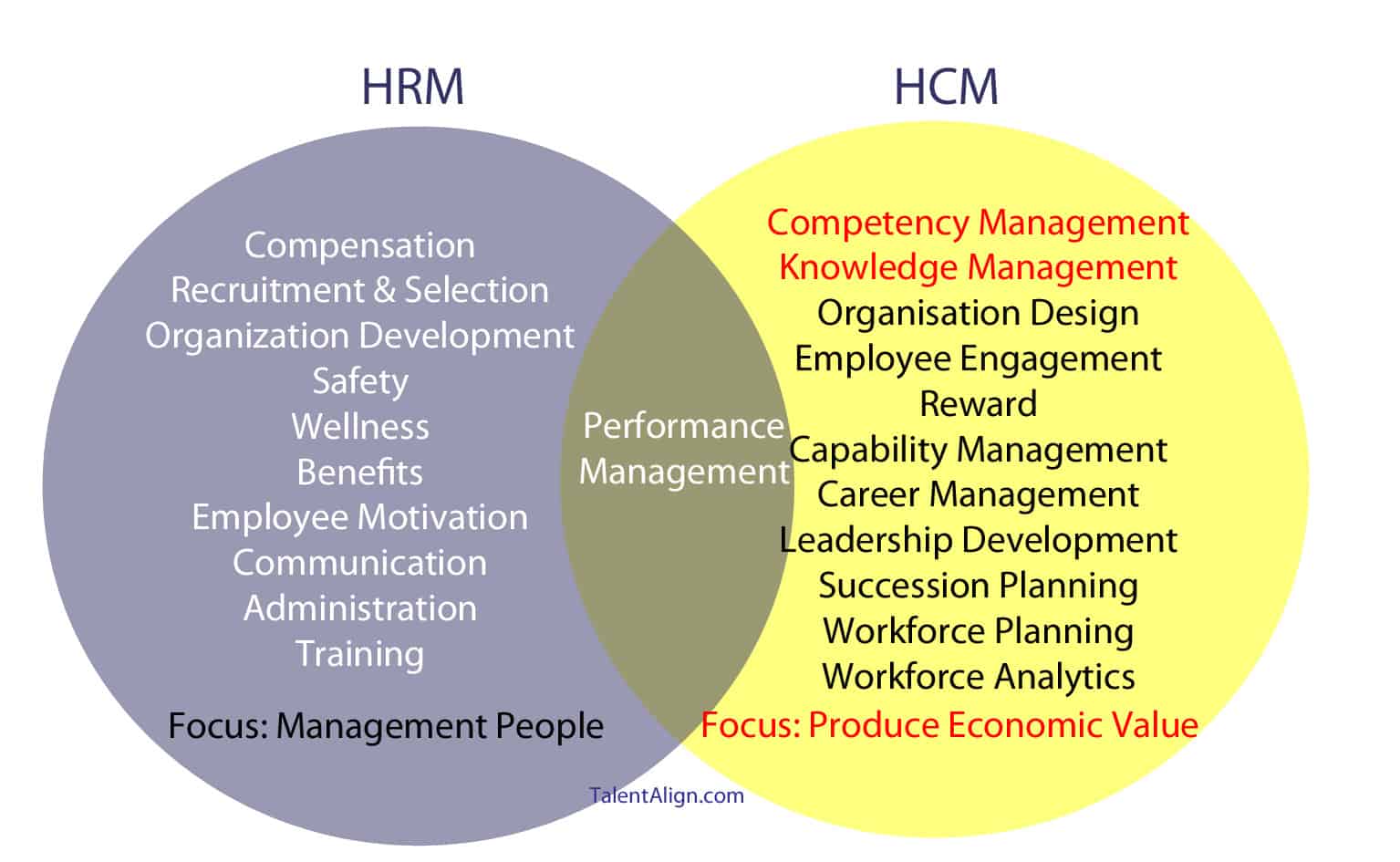 HCM and HRM