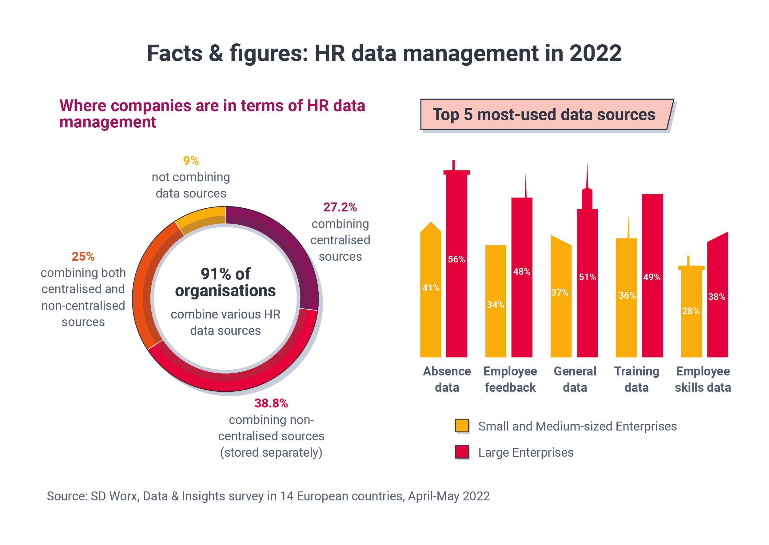 Facts & figures HR data management in 2022