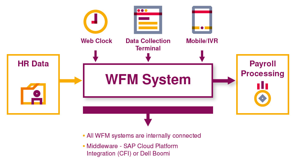 SAP WFM system diagram