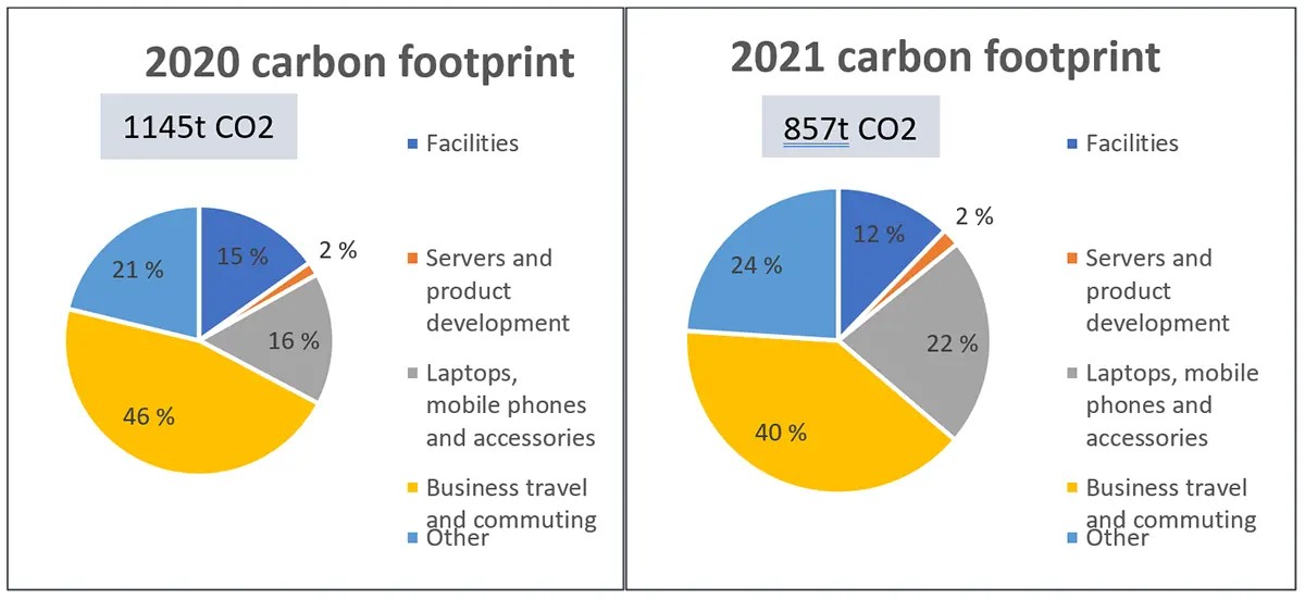 Karbonfotavtrykk 2021 vs 2022