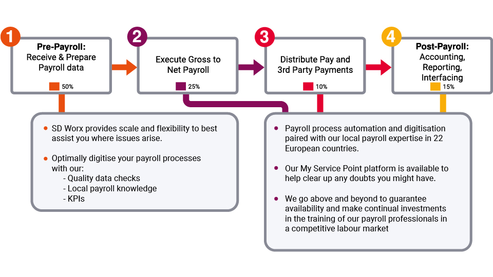 illustration for payroll services on sap cloud