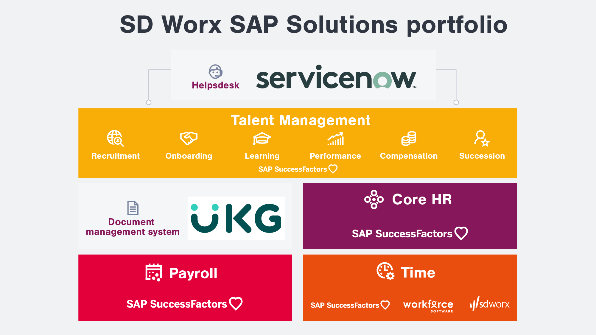 Overview SD Worx SAP Solutions portfolio