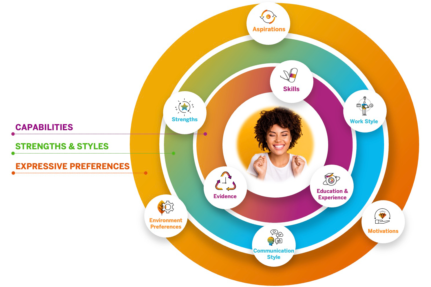 SAP Self Model - vrouw en gekleurde cirkels
