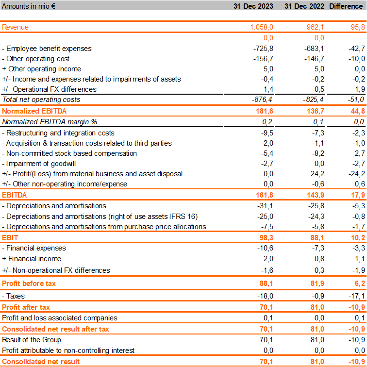 Financial Result_SD Worx revenues exceed EUR 1 billion in 2023
