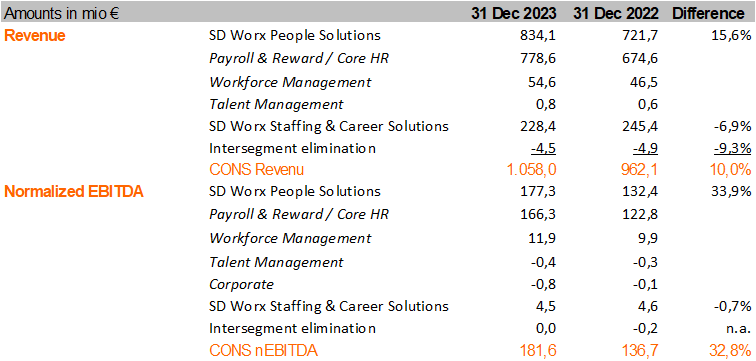 Result per segment_SD Worx revenues exceed EUR 1 billion in 2023